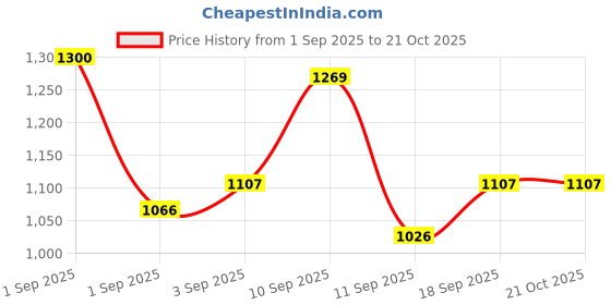 ajio.com nyrika Self-Design Straight Kurta Set nyrika Price History Graph from 1 Sep 2025 to 20 Oct 2025