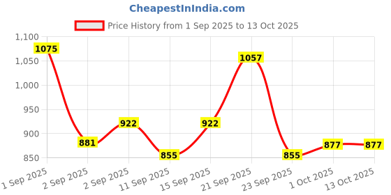 ajio.com nyrika Self-Design Straight Kurta Set nyrika Price History Graph from 1 Sep 2025 to 13 Oct 2025