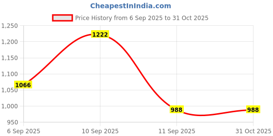 ajio.com nyrika Self-Design Straight Kurta Set nyrika Price History Graph from 6 Sep 2025 to 31 Oct 2025