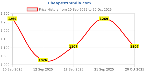 ajio.com nyrika Self-Design Straight Kurta Set nyrika Price History Graph from 10 Sep 2025 to 20 Oct 2025