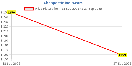 ajio.com nyrika Self-Design Straight Kurta Set nyrika Price History Graph from 18 Sep 2025 to 27 Sep 2025