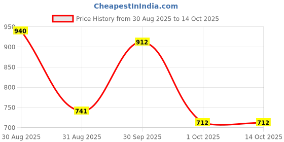 ajio.com nyrika Silk Saree with Running Blouse Piece Saree nyrika Price History Graph from 30 Aug 2025 to 14 Oct 2025