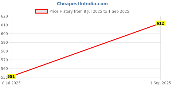 ajio.com nyrika Traditional Banarasi Saree nyrika Price History Graph from 8 Jul 2025 to 1 Sep 2025