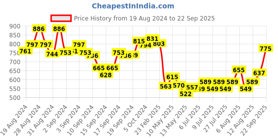 ajio.com nyrika Women 2-Piece Co-Ord Set nyrika Price History Graph from 19 Aug 2024 to 22 Sep 2025