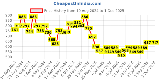 ajio.com nyrika Women 2-Piece Co-Ord Set nyrika Price History Graph from 19 Aug 2024 to 30 Nov 2025