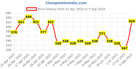 ajio.com nyrika Women A-Line Kurta Set nyrika Price History Graph from 25 Apr 2025 to 5 Sep 2025