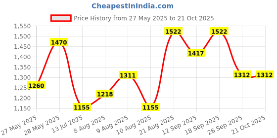 ajio.com nyrika Women A-Line Kurta Set nyrika Price History Graph from 27 May 2025 to 20 Oct 2025