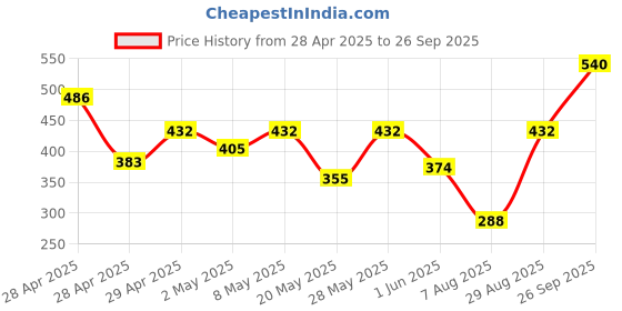 ajio.com nyrika Women Back Open Blouse nyrika Price History Graph from 28 Apr 2025 to 26 Sep 2025