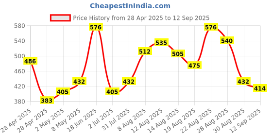ajio.com nyrika Women Back Open Blouse nyrika Price History Graph from 28 Apr 2025 to 12 Sep 2025
