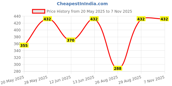 ajio.com nyrika  Women Back Open Blouse nyrika Price History Graph from 20 May 2025 to 1 Nov 2025