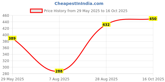 ajio.com nyrika  Women Back Open Blouse nyrika Price History Graph from 29 May 2025 to 16 Oct 2025