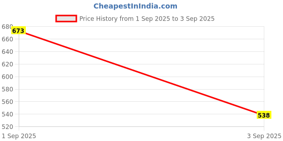 ajio.com nyrika Women Banarasi Saree nyrika Price History Graph from 1 Sep 2025 to 3 Sep 2025