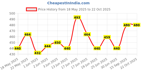 ajio.com nyrika Women Banarasi Silk Traditional Saree nyrika Price History Graph from 18 May 2025 to 21 Oct 2025