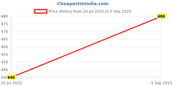 ajio.com nyrika Women Banarasi Silk Traditional Saree nyrika Price History Graph from 10 Jul 2025 to 5 Sep 2025