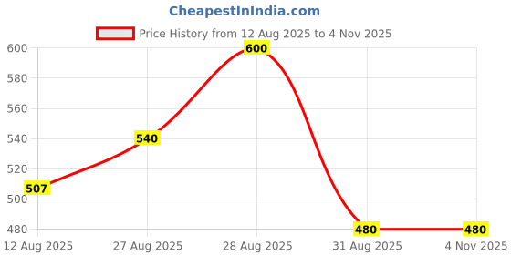 ajio.com nyrika Women Banarasi Silk Traditional Saree nyrika Price History Graph from 12 Aug 2025 to 4 Nov 2025
