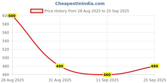 ajio.com nyrika Women Banarasi Silk Traditional Saree nyrika Price History Graph from 28 Aug 2025 to 25 Sep 2025