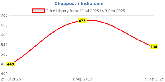 ajio.com nyrika Women Banarasi Woven Saree with Contrast Border nyrika Price History Graph from 29 Jul 2025 to 3 Sep 2025