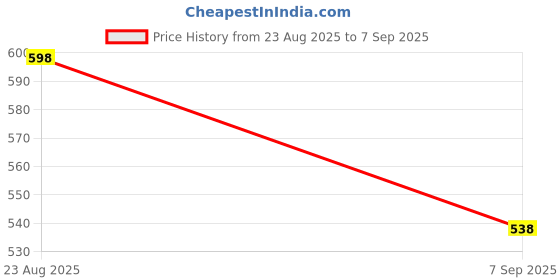 ajio.com nyrika Women Banarasi Woven Saree with Contrast Border nyrika Price History Graph from 23 Aug 2025 to 7 Sep 2025