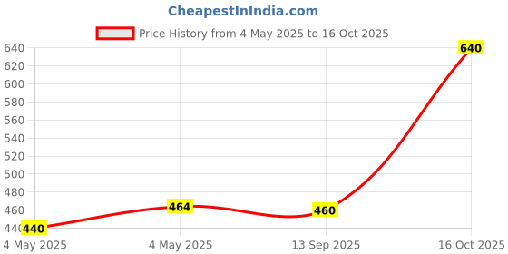ajio.com nyrika Women Banarasi Woven Saree with Unstitched Blouse Piece nyrika Price History Graph from 4 May 2025 to 16 Oct 2025