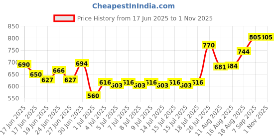 ajio.com nyrika Women Bandhani Print A-Line Kurta Suit Set nyrika Price History Graph from 17 Jun 2025 to 31 Oct 2025