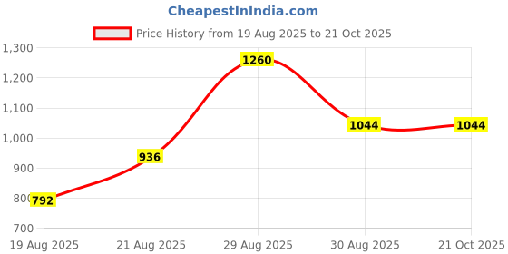 ajio.com nyrika Women Bandhani Print Georgette Saree nyrika Price History Graph from 19 Aug 2025 to 21 Oct 2025