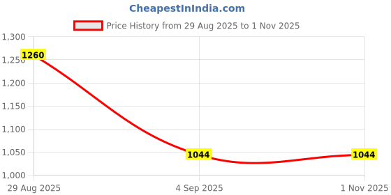 ajio.com nyrika Women Bandhani Print Georgette Saree nyrika Price History Graph from 29 Aug 2025 to 31 Oct 2025