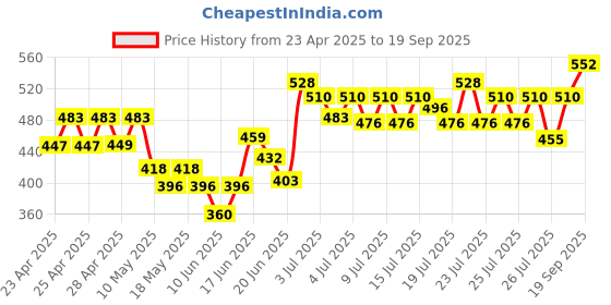ajio.com nyrika Women Bandhani Print Straight Kurta Set nyrika Price History Graph from 23 Apr 2025 to 19 Sep 2025