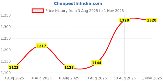 ajio.com nyrika Women Bandhani Print Straight Kurta Suit Set nyrika Price History Graph from 3 Aug 2025 to 31 Oct 2025