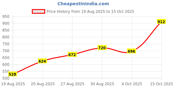 ajio.com nyrika Women Bandhani Printed Chiffon Saree With Mirror Border  nyrika Price History Graph from 19 Aug 2025 to 15 Oct 2025