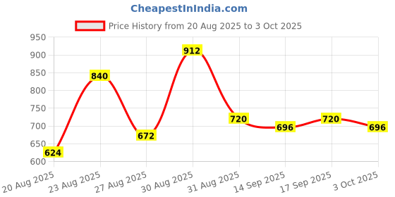 ajio.com nyrika Women Bandhani Printed Chiffon Saree With Mirror Border   nyrika Price History Graph from 20 Aug 2025 to 3 Oct 2025