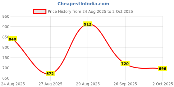 ajio.com nyrika Women  Bandhani Printed Chiffon Saree With Mirror Border  nyrika Price History Graph from 24 Aug 2025 to 2 Oct 2025
