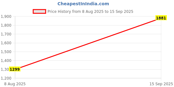 ajio.com nyrika Women Chiffon Saree  nyrika Price History Graph from 8 Aug 2025 to 15 Sep 2025