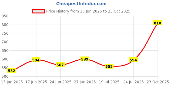 ajio.com nyrika Women Crepe 2-Piece Sets nyrika Price History Graph from 15 Jun 2025 to 23 Oct 2025