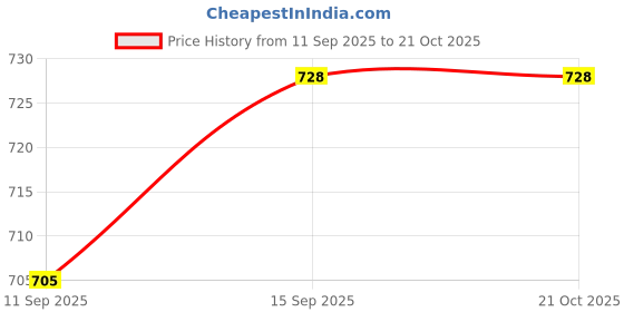 ajio.com nyrika Women Digital Printed Tussar Silk Saree  nyrika Price History Graph from 11 Sep 2025 to 21 Oct 2025