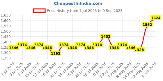ajio.com nyrika Women Embellished Anarkali Kurta Set nyrika Price History Graph from 7 Jul 2025 to 9 Sep 2025