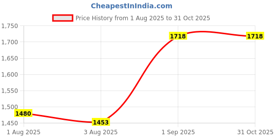 ajio.com nyrika Women Embellished Anarkali Kurta Set nyrika Price History Graph from 1 Aug 2025 to 31 Oct 2025