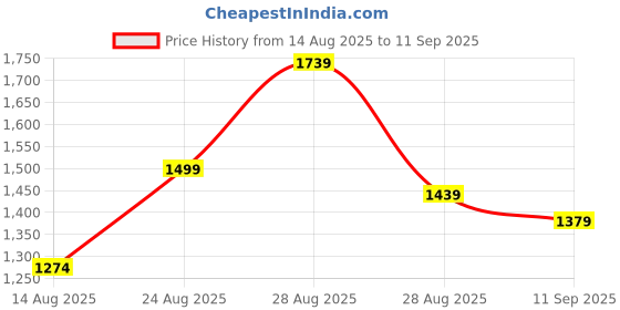 ajio.com nyrika Women Embellished Anarkali Kurta Set nyrika Price History Graph from 14 Aug 2025 to 11 Sep 2025