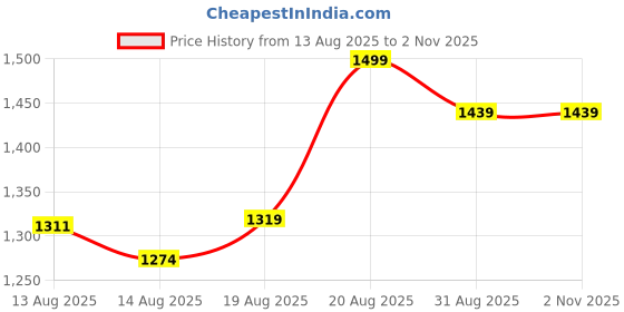ajio.com nyrika Women Embellished Anarkali Kurta Set nyrika Price History Graph from 13 Aug 2025 to 1 Nov 2025