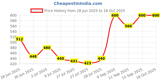 ajio.com nyrika Women Embellished & Embroidered A-Line Kurta Set nyrika Price History Graph from 28 Jun 2025 to 16 Oct 2025