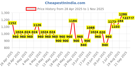 ajio.com nyrika Women Embellished & Embroidered Straight Kurta Set nyrika Price History Graph from 28 Apr 2025 to 31 Oct 2025