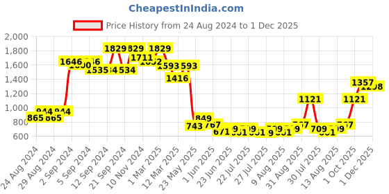 ajio.com nyrika Women Embellished & Embroidered Straight Kurta Set with Dupatta nyrika Price History Graph from 24 Aug 2024 to 1 Dec 2025