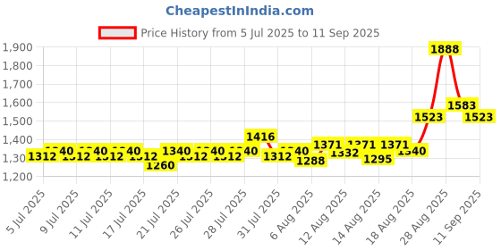 ajio.com nyrika Women Embellished & Embroidery Anarkali Kurta Set nyrika Price History Graph from 5 Jul 2025 to 11 Sep 2025