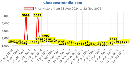 ajio.com nyrika Women Embellished Flared Kurta with Pants & Dupatta nyrika Price History Graph from 31 Aug 2024 to 22 Nov 2025