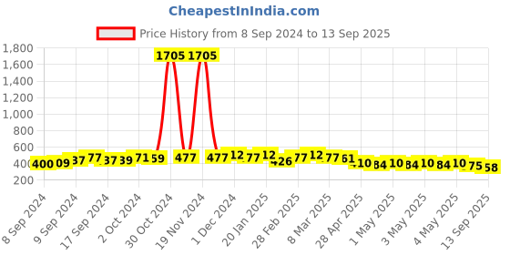 ajio.com nyrika Women Embellished Saree nyrika Price History Graph from 8 Sep 2024 to 13 Sep 2025