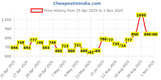 ajio.com nyrika Women Embellished Straight Kurta Suit Set nyrika Price History Graph from 25 Apr 2025 to 31 Oct 2025