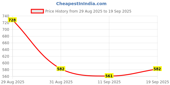 ajio.com nyrika Women Embroidered 3-Piece Dress Material nyrika Price History Graph from 29 Aug 2025 to 19 Sep 2025
