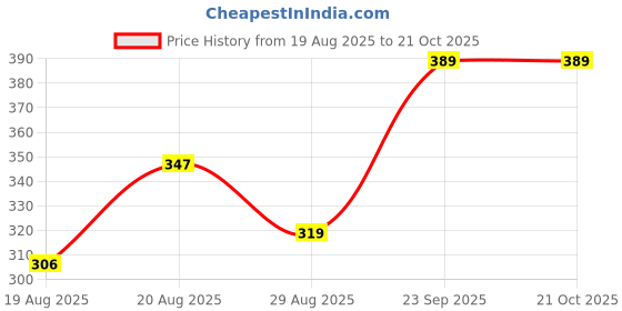 ajio.com nyrika Women Embroidered 3-Piece Unstitched Dress Material nyrika Price History Graph from 19 Aug 2025 to 21 Oct 2025
