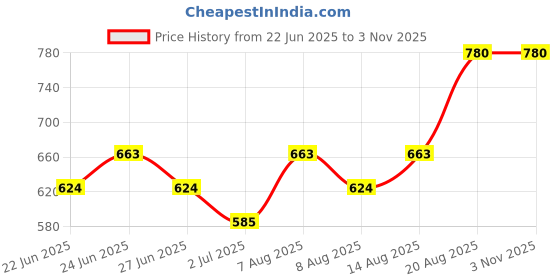 ajio.com nyrika Women Embroidered A-Line Kurta nyrika Price History Graph from 22 Jun 2025 to 1 Nov 2025