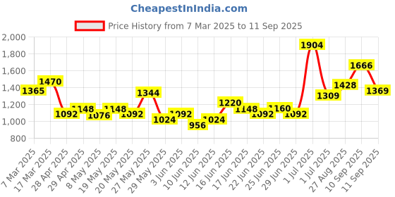 ajio.com nyrika Women Embroidered A-Line Kurta & Pants with Dupatta nyrika Price History Graph from 7 Mar 2025 to 11 Sep 2025