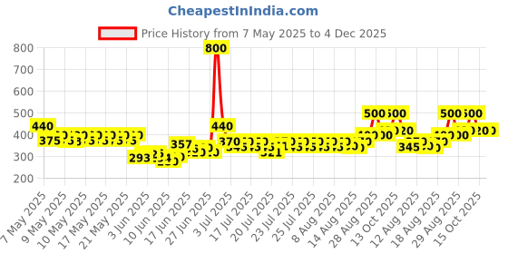 ajio.com nyrika Women Embroidered A-Line Kurta Set nyrika Price History Graph from 7 May 2025 to 4 Dec 2025